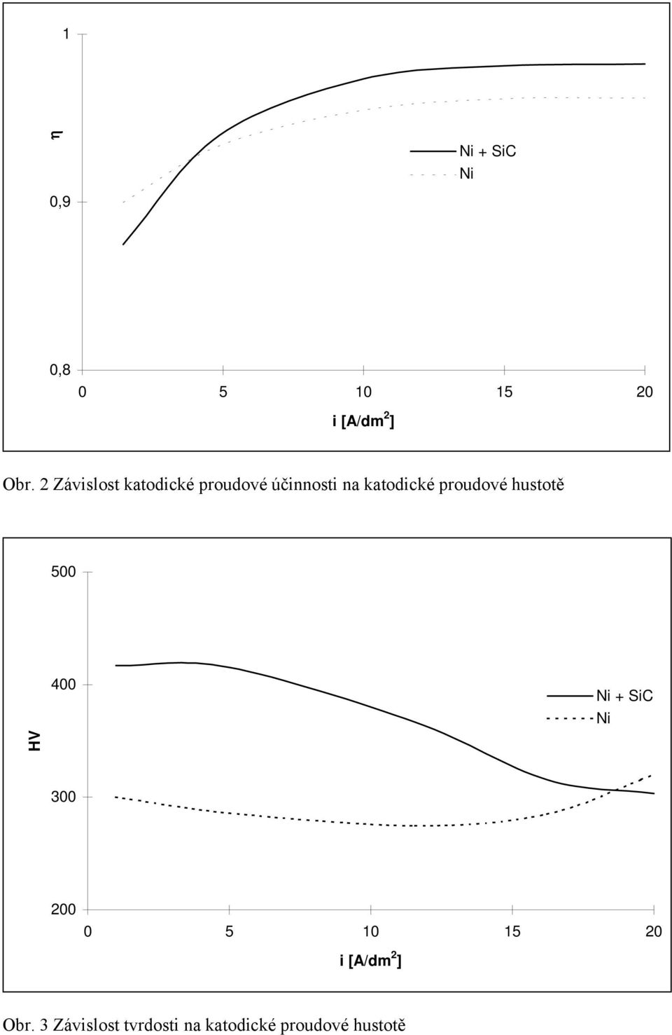 proudové hustotě 500 400 Ni + SiC Ni HV 300 200 0 5 10 15
