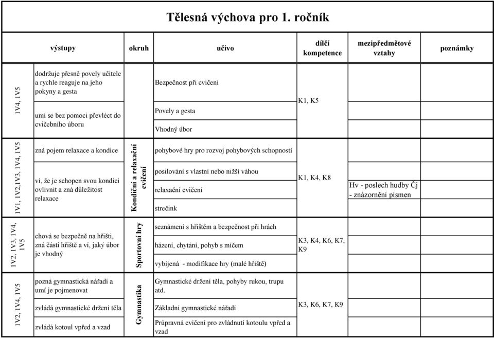 úboru Bezpečnost při Povely a gesta Vhodný úbor K1, K5 1V1, 1V2,1V3, 1V4, 1V5 zná pojem relaxace a kondice ví, že je schopen svou kondici ovlivnit a zná důležitost relaxace Kondiční a relaxační