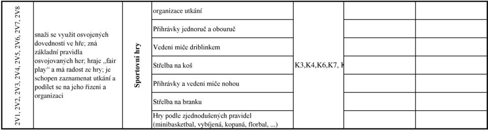 organizaci Sportovní hry organizace utkání Přihrávky jednoruč a obouruč Vedení míče driblinkem Střelba na koš