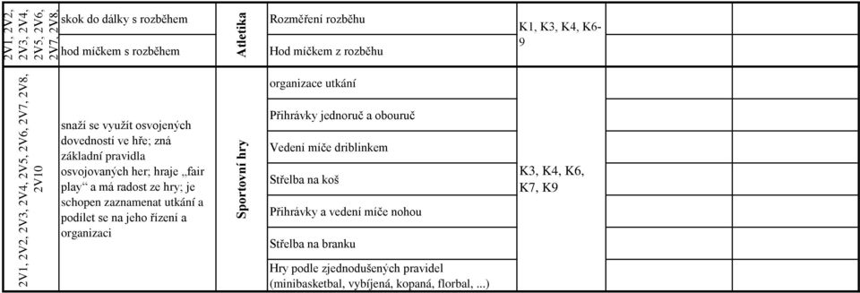 hry; je schopen zaznamenat utkání a podílet se na jeho řízení a organizaci Sportovní hry organizace utkání Přihrávky jednoruč a obouruč Vedení míče driblinkem