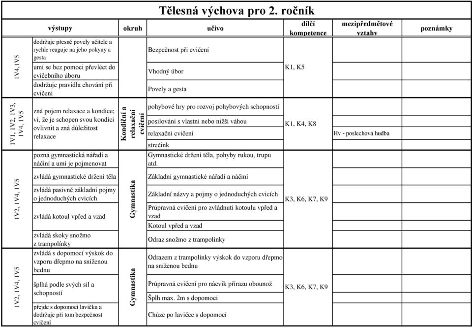 ovlivnit a zná důležitost relaxace pozná gymnastická nářadí a náčiní a umí je pojmenovat Kondiční a relaxační pohybové hry pro rozvoj pohybových schopností posilování s vlastní nebo nižší váhou