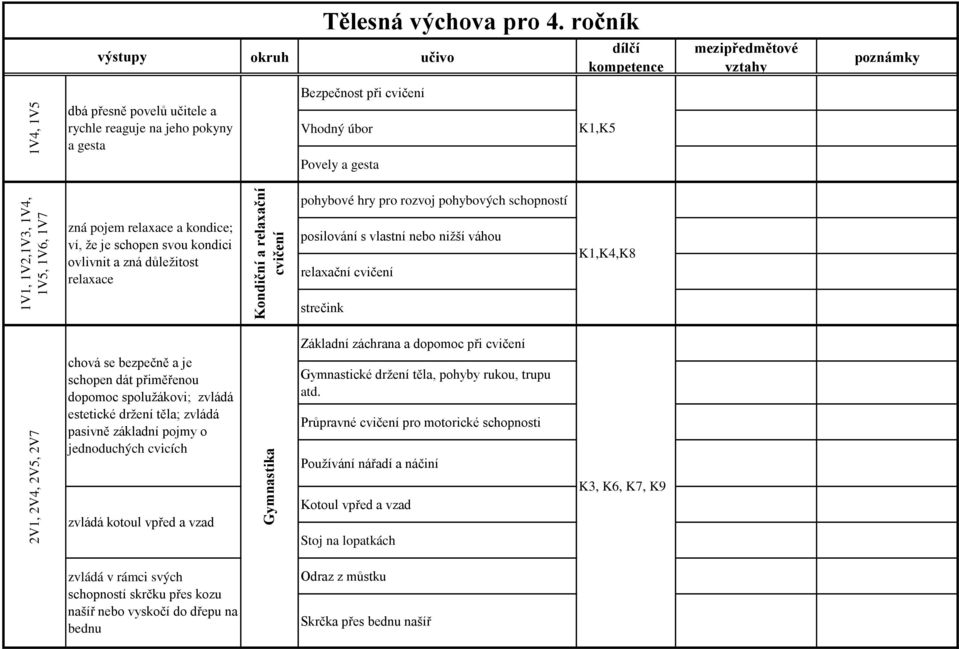 1V1, 1V2,1V3, 1V4, 1V5, 1V6, 1V7 zná pojem relaxace a kondice; ví, že je schopen svou kondici ovlivnit a zná důležitost relaxace Kondiční a relaxační pohybové hry pro rozvoj pohybových schopností