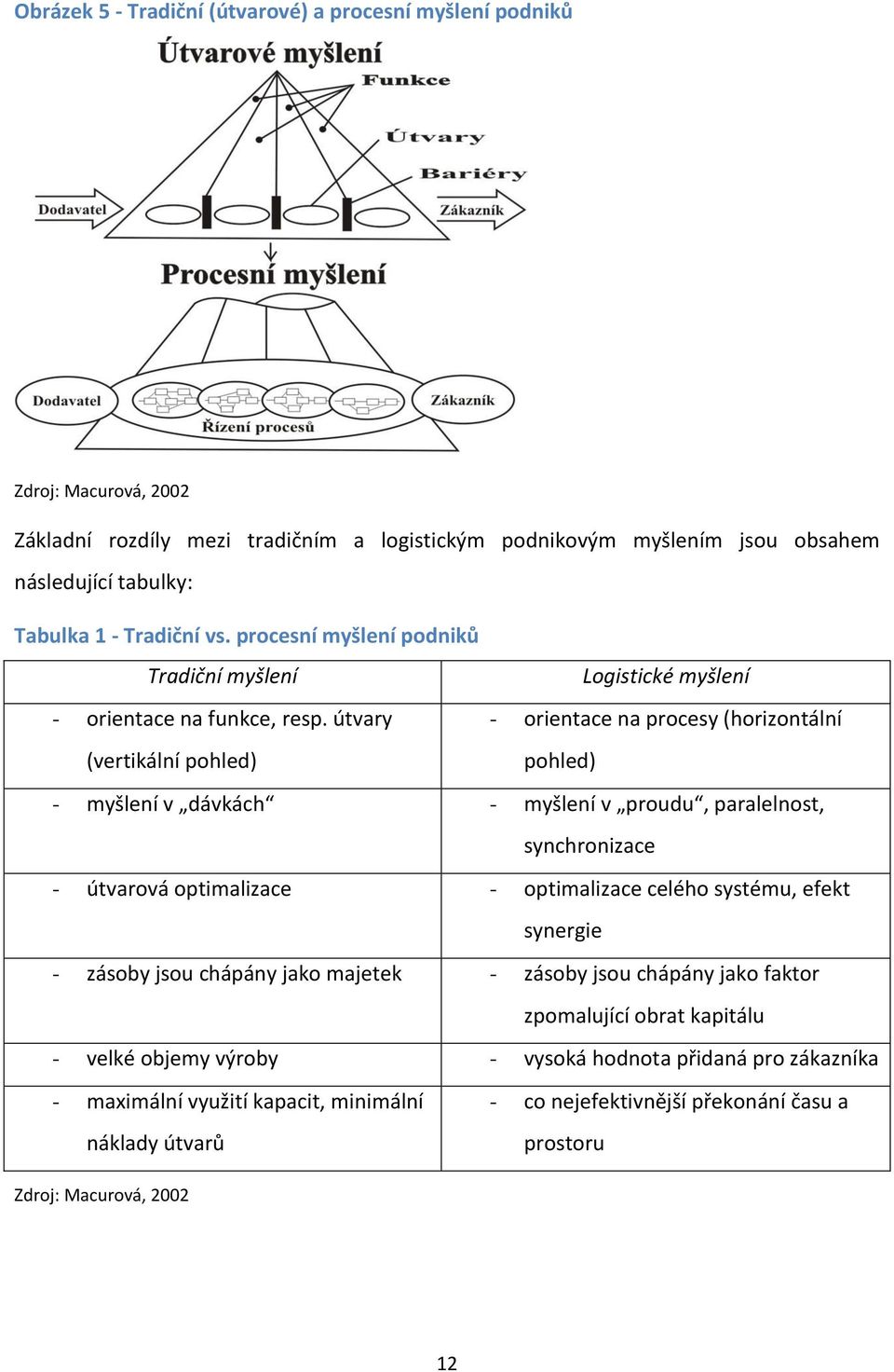 útvary (vertikální pohled) - orientace na procesy (horizontální pohled) - myšlení v dávkách - myšlení v proudu, paralelnost, synchronizace - útvarová optimalizace - optimalizace celého systému,