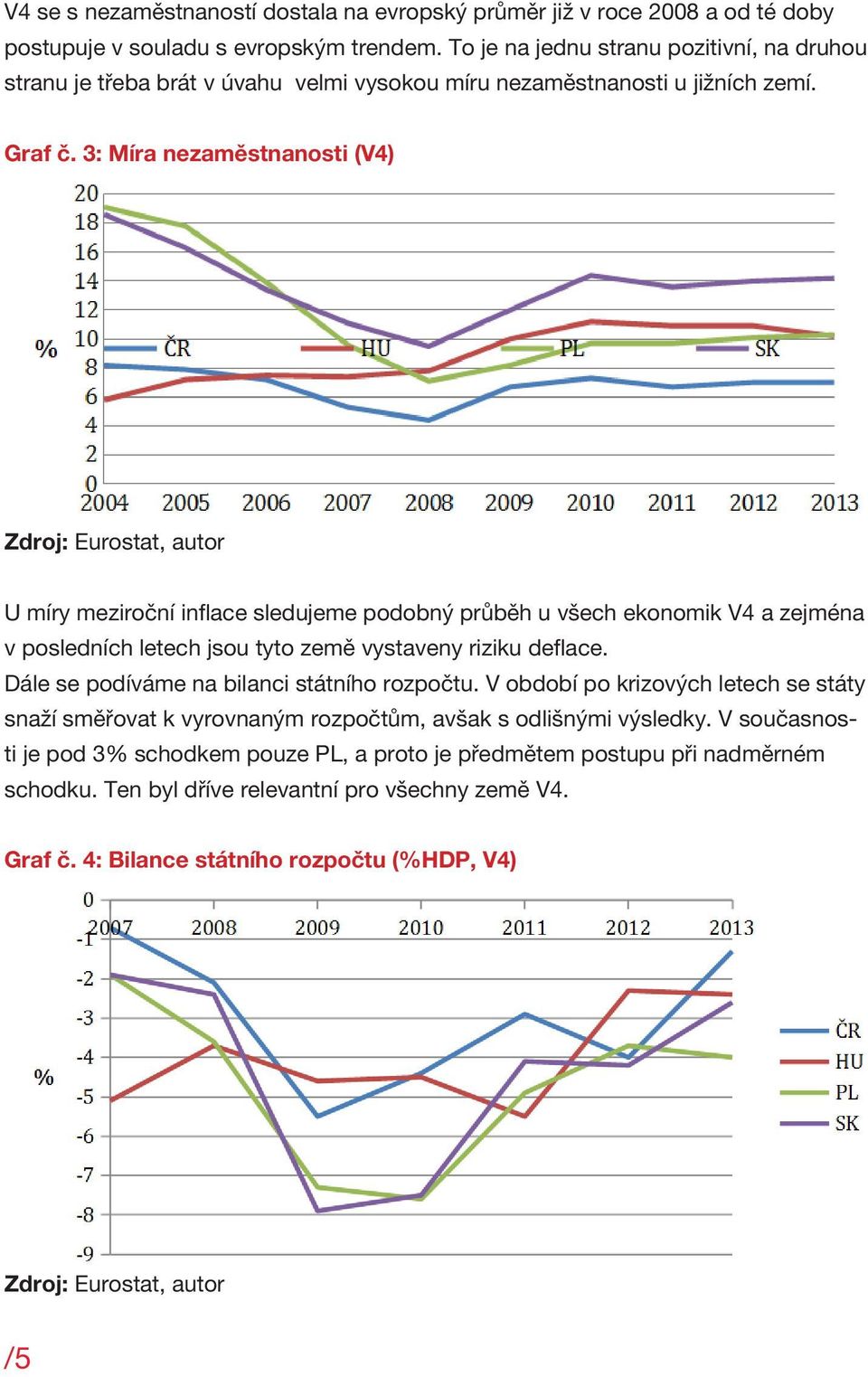 3: Míra nezaměstnanosti (V4) Zdroj: Eurostat, autor U míry meziroční inflace sledujeme podobný průběh u všech ekonomik V4 a zejména v posledních letech jsou tyto země vystaveny riziku deflace.