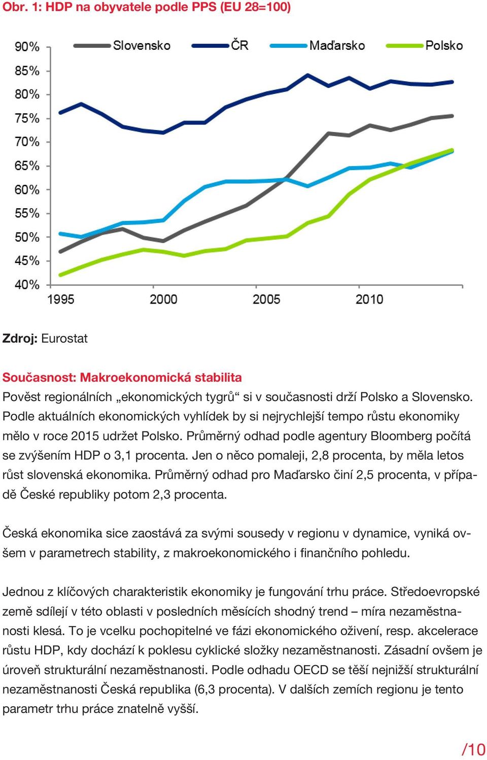 Jen o něco pomaleji, 2,8 procenta, by měla letos růst slovenská ekonomika. Průměrný odhad pro Maďarsko činí 2,5 procenta, v případě České republiky potom 2,3 procenta.