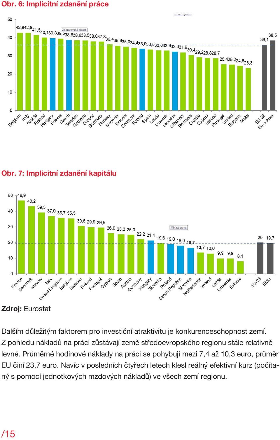 zemí. Z pohledu nákladů na práci zůstávají země středoevropského regionu stále relativně levné.