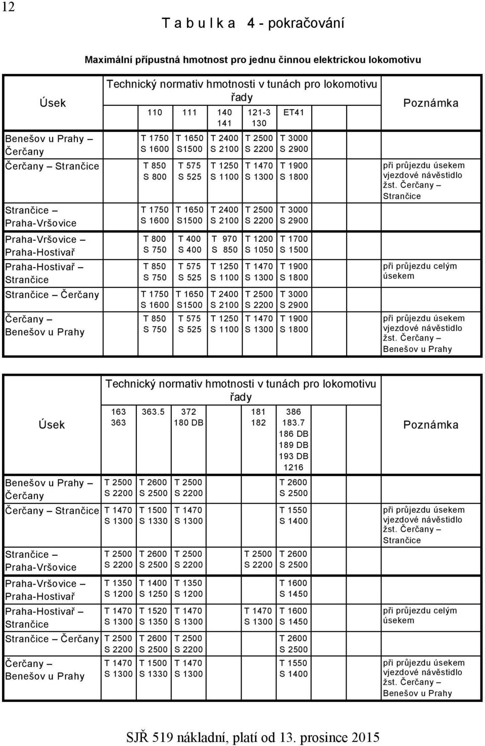 Benešov u Prahy T 850 S 750 T 1650 S1500 T 575 S 525 T 1650 S1500 T 400 S 400 T 575 S 525 T 1650 S1500 T 575 S 525 T 2400 S 2100 T 1250 S 1100 T 2400 S 2100 T 970 S 850 T 1250 S 1100 T 2400 S 2100 T