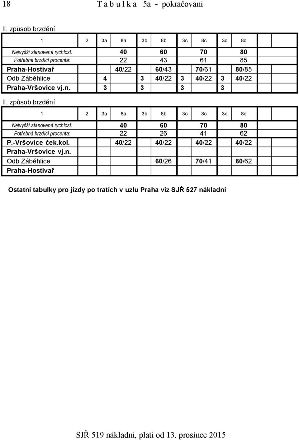 60/43 70/61 80/85 Odb Záběhlice 4 3 40/22 3 40/22 3 40/22 Praha-Vršovice vj.n. 3 3 3 3 II.