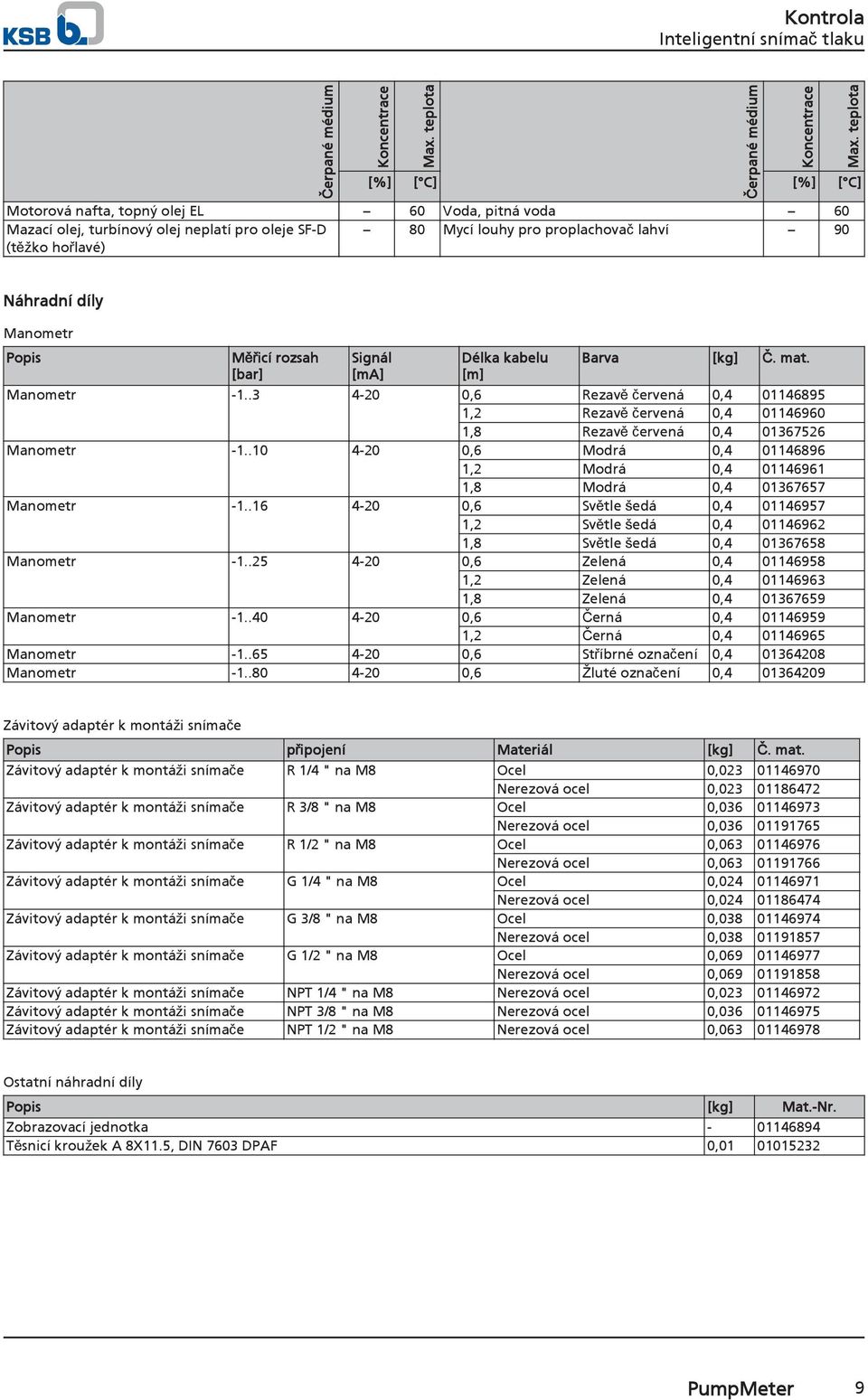 médium Koncentrace Max. teplota Náhradní díly Manometr Popis Měřicí rozsah [bar] Signál [ma] Délka kabelu [m] Barva [kg] Č. mat. Manometr..3 4-20 0,6 Rezavě červená 0,4 01146895 1,2 Rezavě červená 0,4 01146960 1,8 Rezavě červená 0,4 01367526 Manometr.