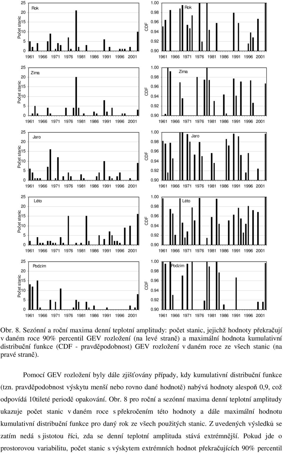 - pravděpodobnost) GEV rozložení v daném roce ze všech stanic (na pravé straně). Pomocí GEV rozložení byly dále zjišťovány případy, kdy kumulativní distribuční funkce (tzn.