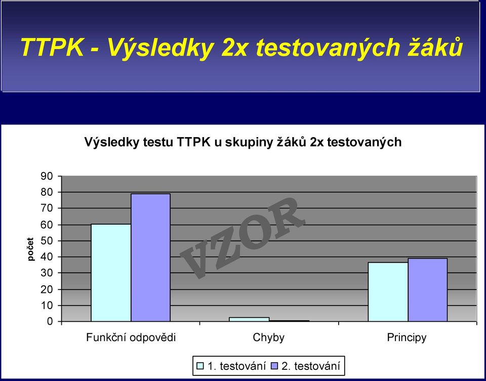 testovaných 90 80 70 60 50 40 30 20 10 0