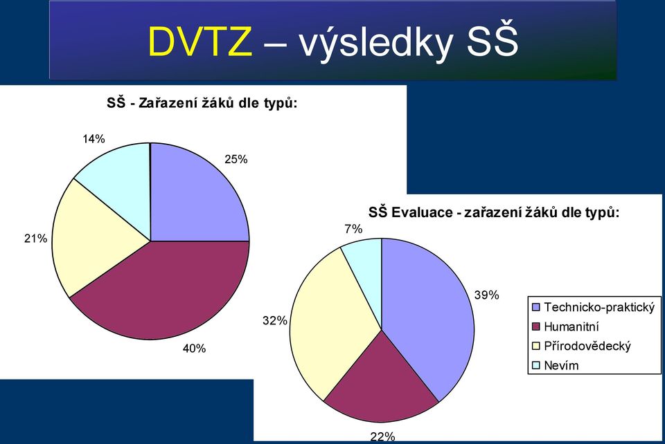 zařazení žáků dle typů: Přírodovědecký 32% Nevím 39%