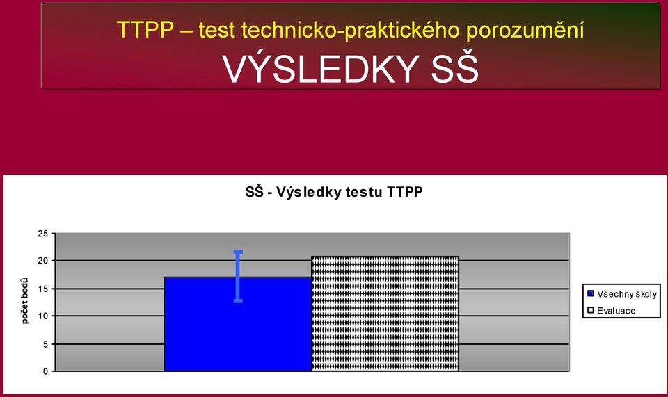 VÝSLEDKY SŠ SŠ - Výsledky testu