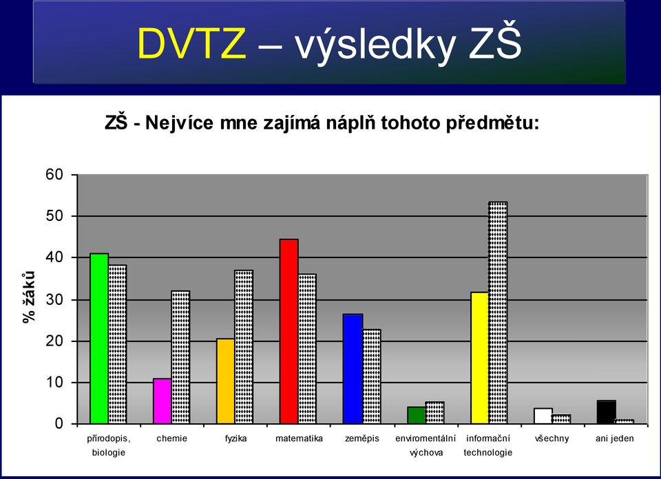 přírodopis, biologie chemie fyzika matematika