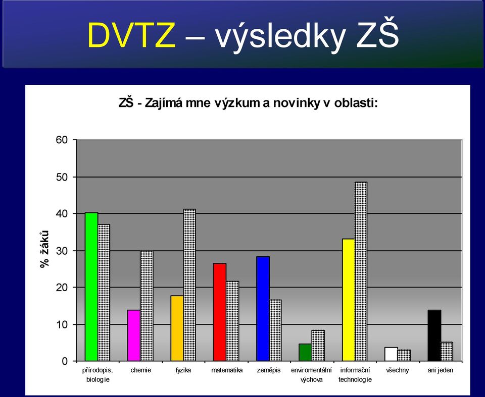 biologie chemie fyzika matematika zeměpis