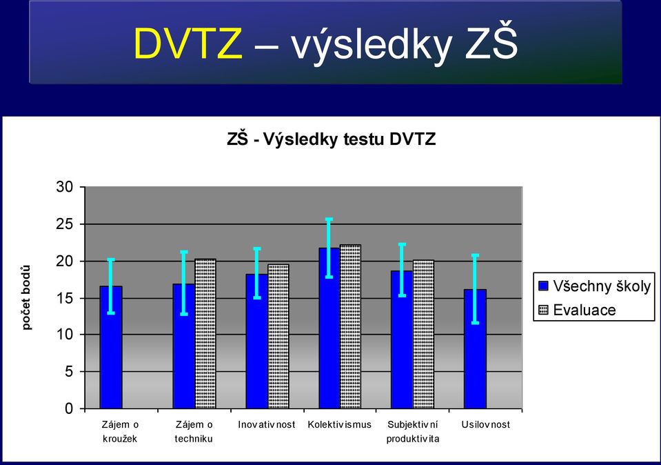 Zájem o kroužek Zájem o techniku Inov ativ nost