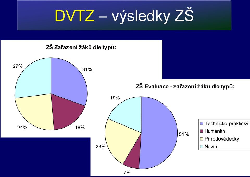 typů: Humanitní 19% Přírodovědecký Nevím 24% 18% 51%