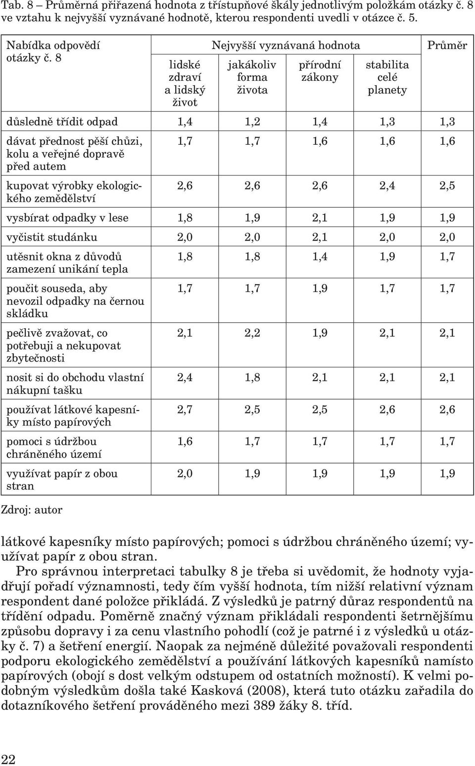 kolu a veřejné dopravě před autem 1,7 1,7 1,6 1,6 1,6 kupovat výrobky ekologického 2,6 2,6 2,6 2,4 2,5 zemědělství vysbírat odpadky v lese 1,8 1,9 2,1 1,9 1,9 vyčistit studánku 2,0 2,0 2,1 2,0 2,0