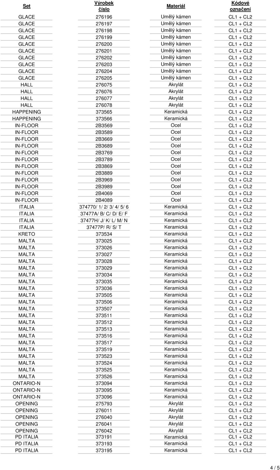 CL1 + CL2 HALL 276077 Akrylát CL1 + CL2 HALL 276078 Akrylát CL1 + CL2 HAPPENING 373565 Keramická CL1 + CL2 HAPPENING 373566 Keramická CL1 + CL2 IN-FLOOR 2B3569 Ocel CL1 + CL2 IN-FLOOR 2B3589 Ocel CL1