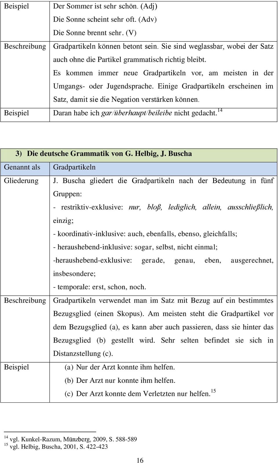 Einige Gradpartikeln erscheinen im Satz, damit sie die Negation verstärken können. Beispiel Daran habe ich gar/überhaupt/beileibe nicht gedacht. 14 3) Die deutsche Grammatik von G. Helbig, J.