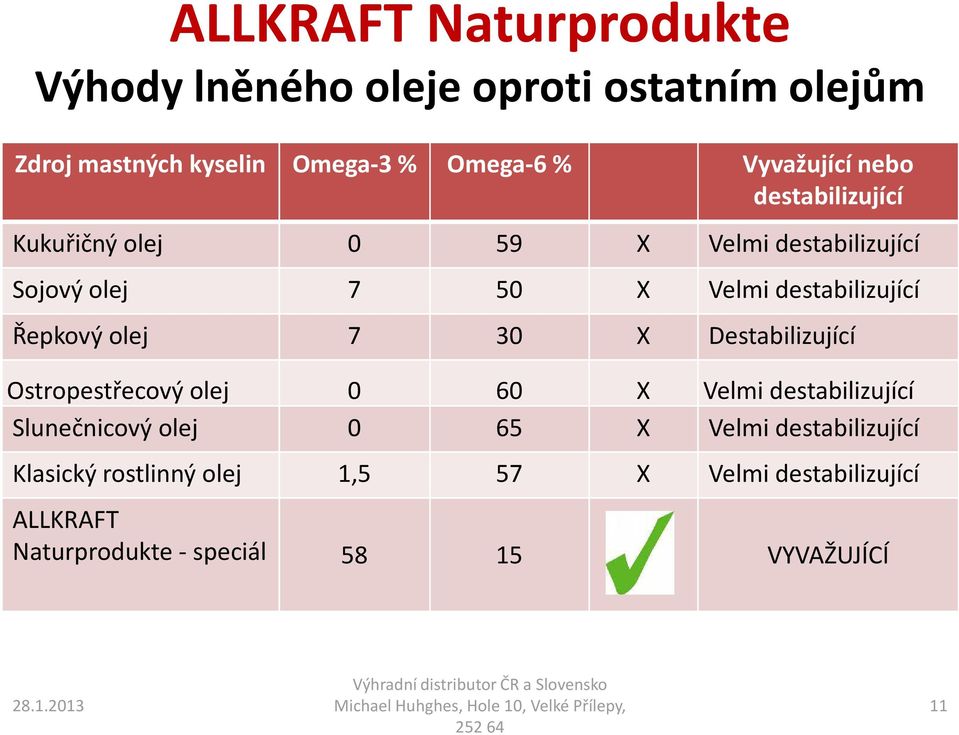 olej 7 30 X Destabilizující Ostropestřecový olej 0 60 X Velmi destabilizující Slunečnicový olej 0 65 X Velmi