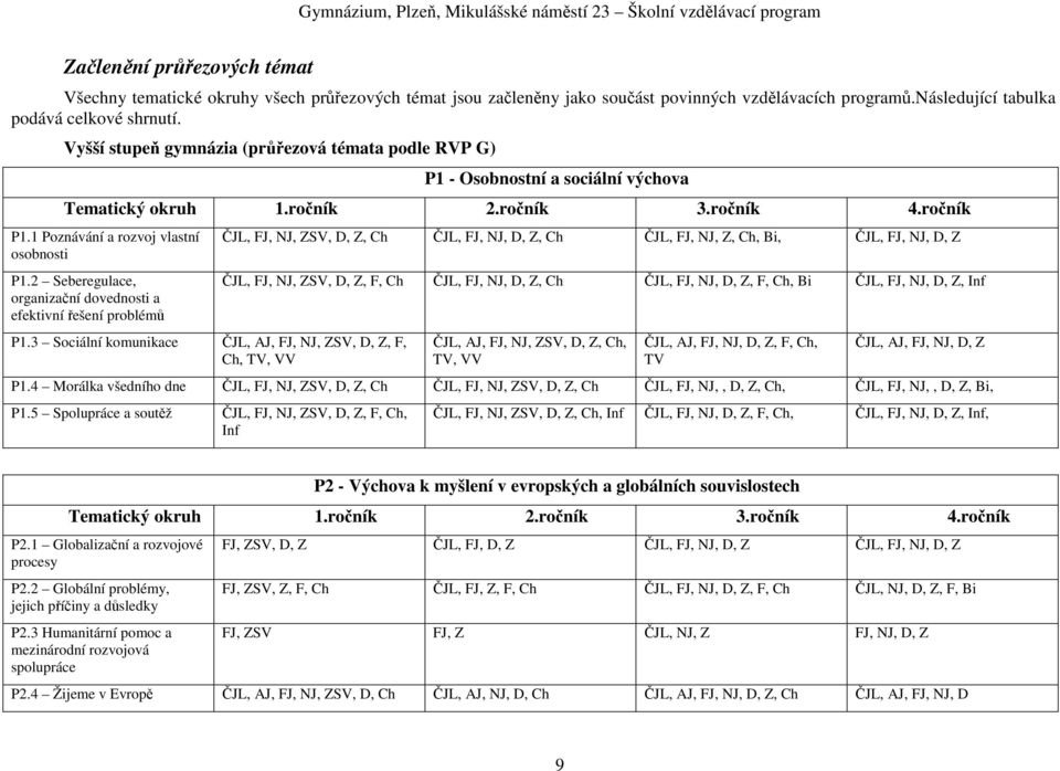 2 Seberegulace, organizační dovednosti a efektivní řešení problémů P1.