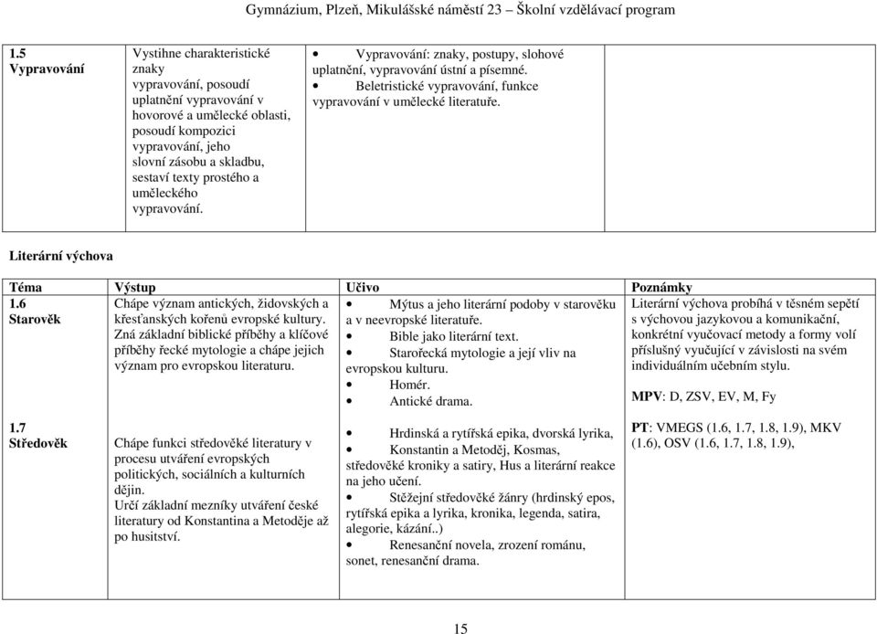 Literární výchova Téma Výstup Učivo Poznámky 1.6 Starověk Chápe význam antických, židovských a křesťanských kořenů evropské kultury.