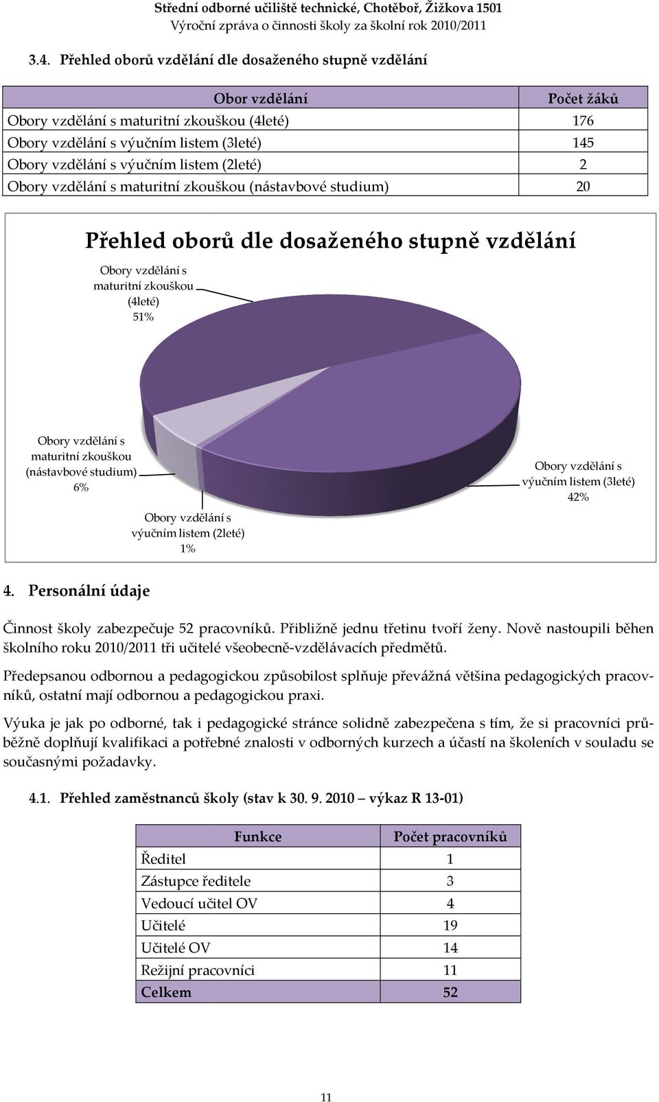 maturitní zkouškou (nástavbové studium) 6% Obory vzdělání s výučním listem (2leté) 1% Obory vzdělání s výučním listem (3leté) 42% 4. Personální údaje Činnost školy zabezpečuje 52 pracovníků.