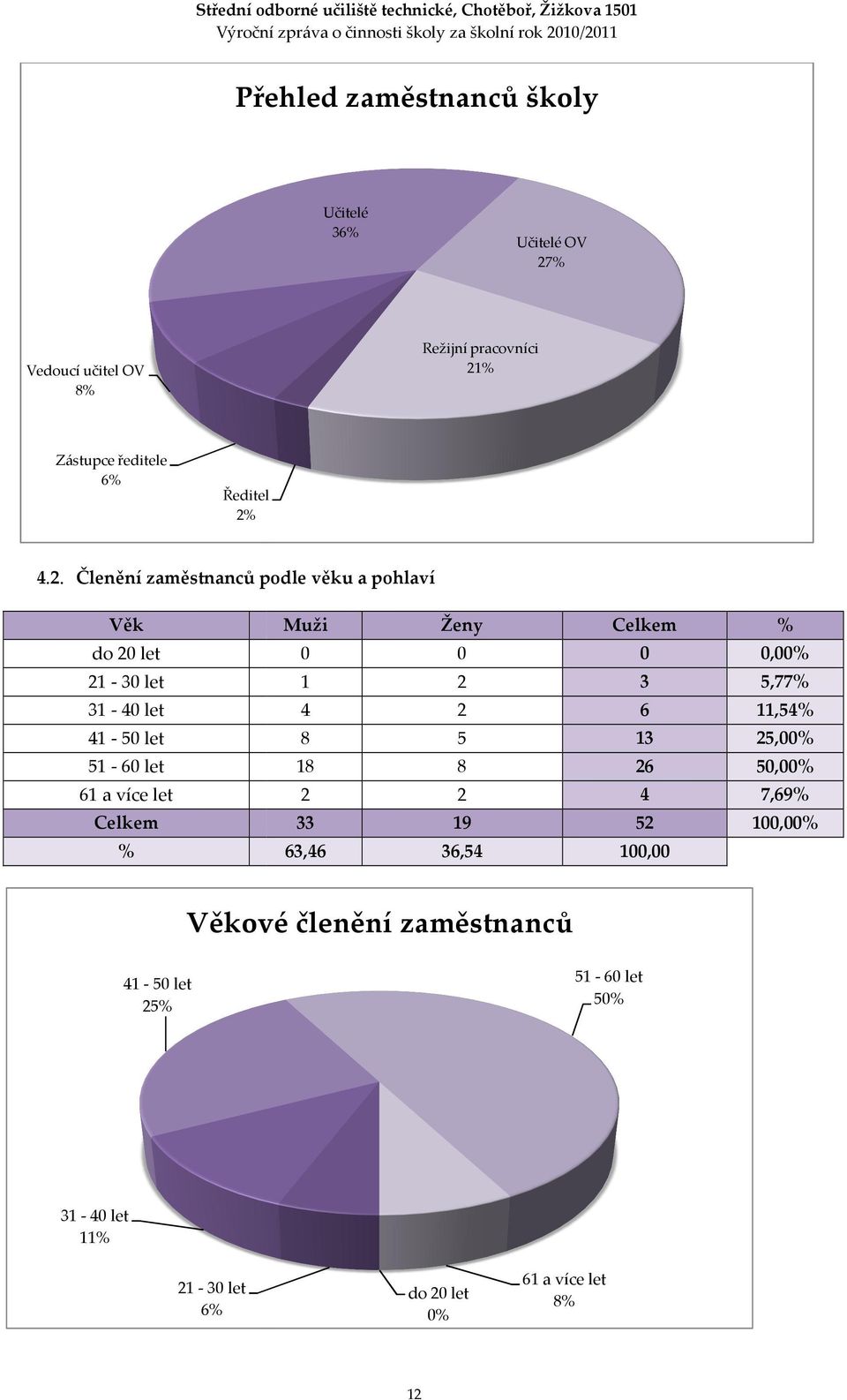 4.2. Členění zaměstnanců podle věku a pohlaví Věk Muži Ženy Celkem % do 20 let 0 0 0 0,00% 21-30 let 1 2 3 5,77% 31-40 let 4 2 6 11,54%