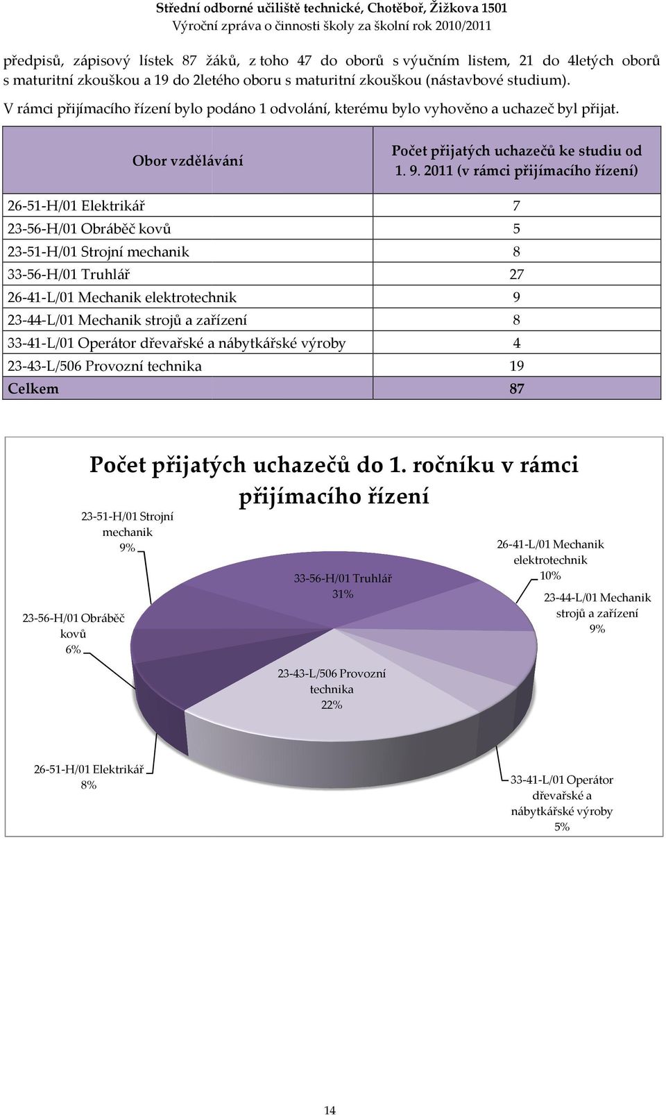 2011 (v rámci přijímacího řízení) 26-51-H/01 Elektrikář 7 23-56-H/01 Obráběč kovů 5 23-51-H/01 Strojní mechanik 8 33-56-H/01 Truhlář 27 26-41-L/01 Mechanik elektrotechnik 9 23-44-L/01 Mechanik strojů