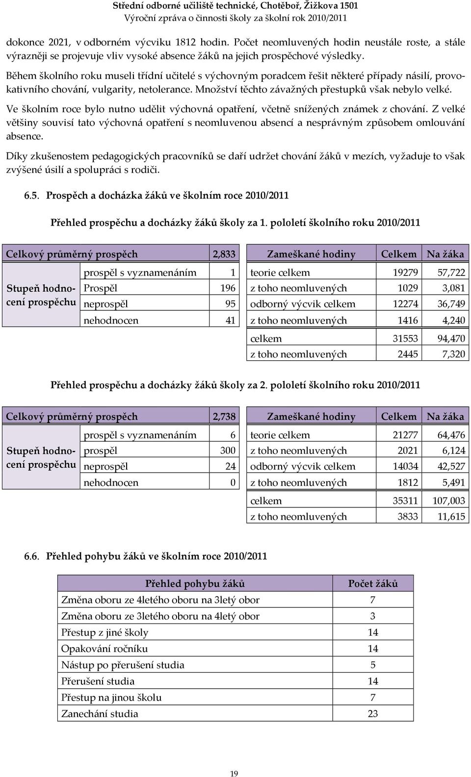 Ve školním roce bylo nutno udělit výchovná opatření, včetně snížených známek z chování. Z velké většiny souvisí tato výchovná opatření s neomluvenou absencí a nesprávným způsobem omlouvání absence.