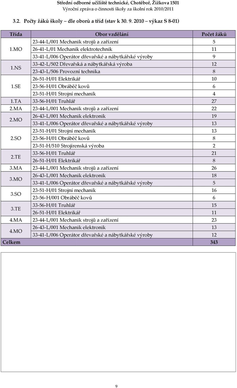 23-56-H/01 Obráběč kovů 23-51-H/01 Strojní mechanik 33-56-H/01 Truhlář 23-44-L/001 Mechanik strojů a zařízení 26-43-L/001 Mechanik elektronik 33-41-L/006 Operátor dřevařské a nábytkářské výroby