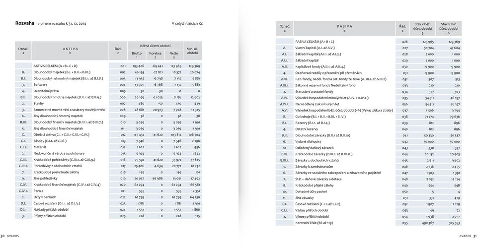 ) 002 46 193-27 821 18 372 20 674 B.I. Dlouhodobý nehmotný majetek (B.I.1. až B.I.8.) 003 13 935-6 798 7 137 5 881 3. Software 004 13 905-6 768 7 137 5 881 4. Ocenitelná práva 005 30-30 0 0 B.II.