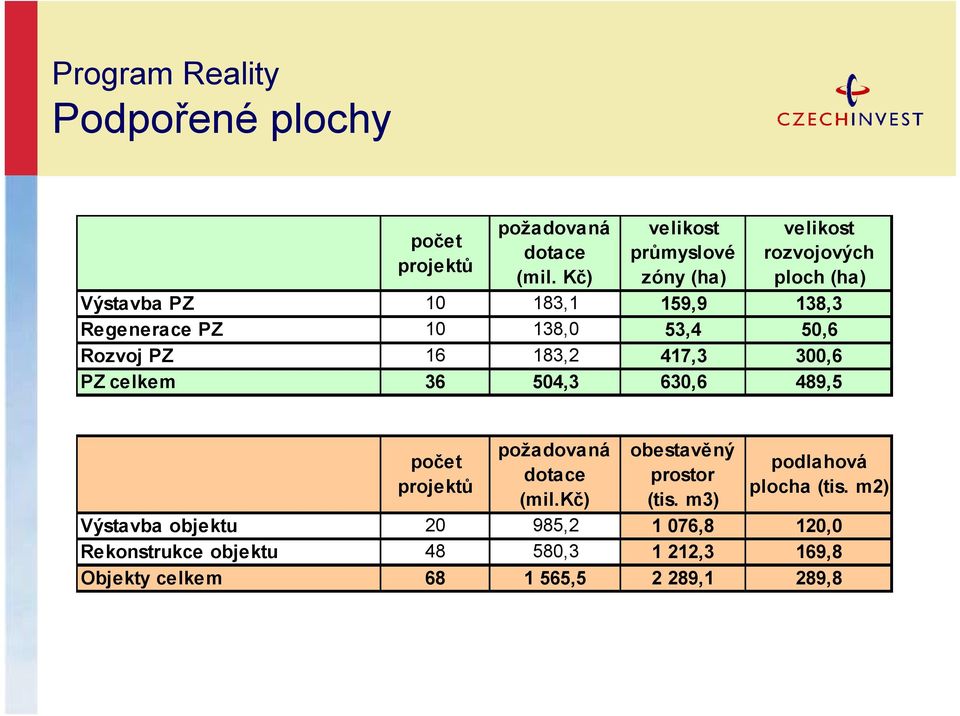 53,4 50,6 Rozvoj PZ 16 183,2 417,3 300,6 PZ celkem 36 504,3 630,6 489,5 počet projektů požadovaná dotace (mil.