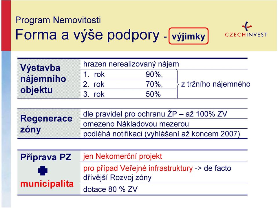 rok 50% z tržního nájemného Regenerace zóny dle pravidel pro ochranu ŽP až 100% ZV omezeno Nákladovou