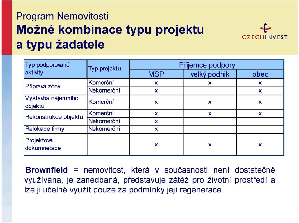 objektu Nekomerční x Relokace firmy Nekomerční x Projektová dokumnetace x x x Brownfield = nemovitost, která v současnosti není