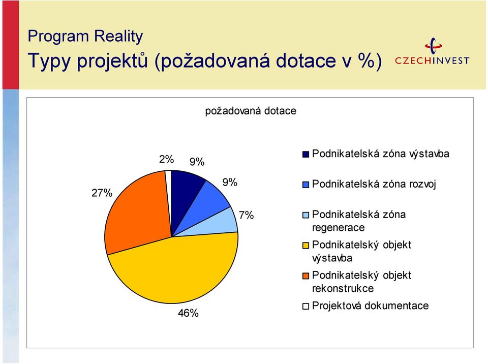 zóna rozvoj 46% 7% Podnikatelská zóna regenerace Podnikatelský