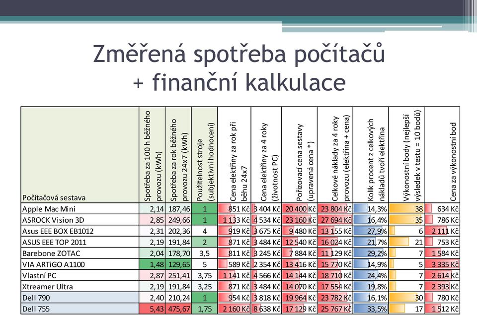 bodů) Cena za výkonostní bod Změřená spotřeba počítačů + finanční kalkulace Počítačová sestava Apple Mac Mini 2,14 187,46 1 851 Kč 3 404 Kč 20 400 Kč 23 804 Kč 14,3% 38 634 Kč ASROCK Vision 3D 2,85