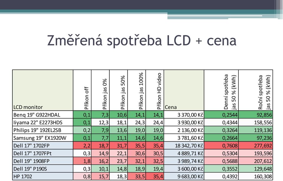 Samsung 19" EX1920W 0,1 7,7 11,1 14,6 14,6 3 781,60 Kč 0,2664 97,236 Dell 17" 1702FP 2,2 18,7 31,7 35,5 35,4 18 342,70 Kč 0,7608 277,692 Dell 17" 1707FPt 0,3 14,9 22,1 30,6 30,5 4 889,71 Kč