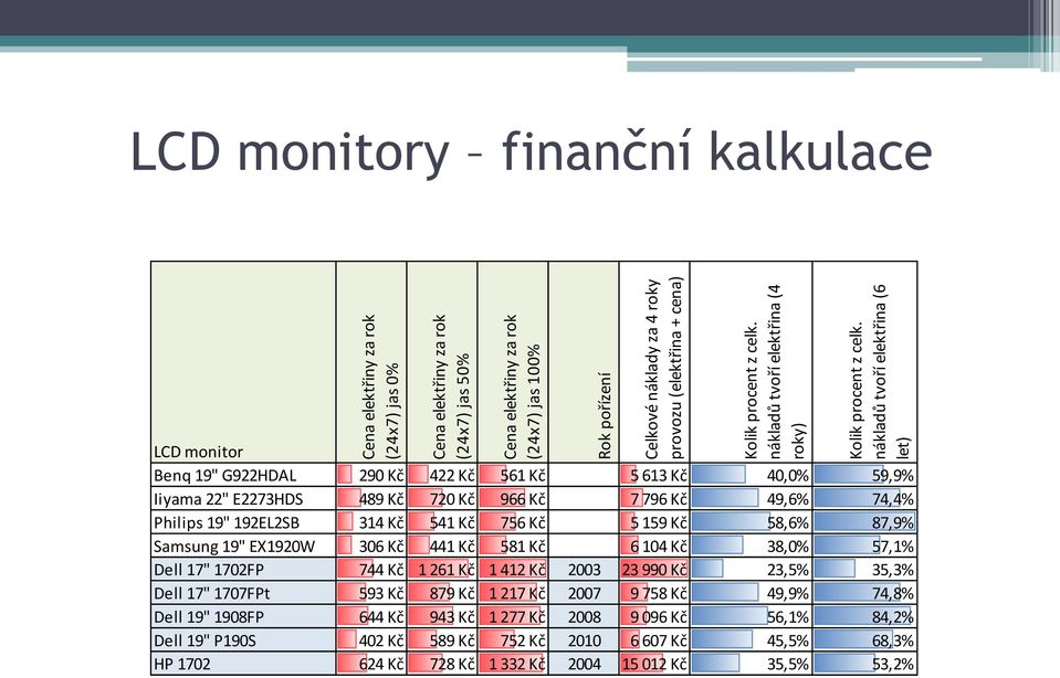 nákladů tvoří elektřina (6 let) LCD monitory finanční kalkulace LCD monitor Benq 19" G922HDAL 290 Kč 422 Kč 561 Kč 5 613 Kč 40,0% 59,9% Iiyama 22" E2273HDS 489 Kč 720 Kč 966 Kč 7 796 Kč 49,6% 74,4%