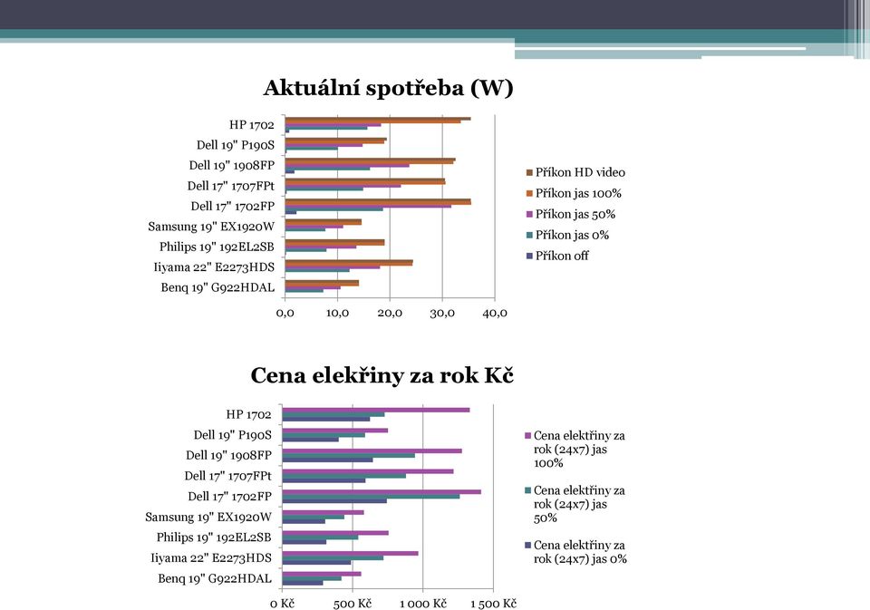 Kč HP 1702 Dell 19" P190S Dell 19" 1908FP Dell 17" 1707FPt Dell 17" 1702FP Samsung 19" EX1920W Philips 19" 192EL2SB Iiyama 22" E2273HDS Benq 19"