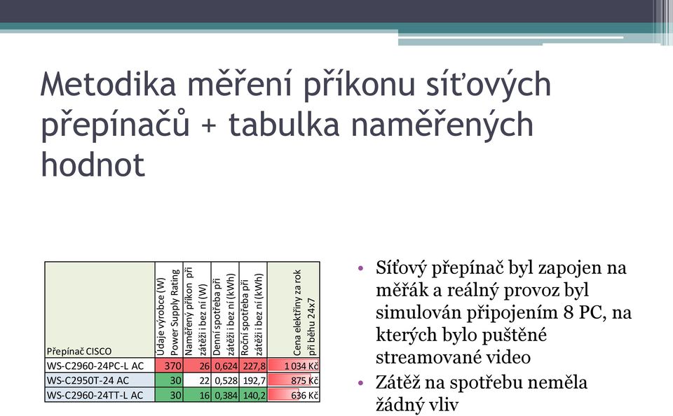 WS-C2960-24PC-L AC 370 26 0,624 227,8 1 034 Kč WS-C2950T-24 AC 30 22 0,528 192,7 875 Kč WS-C2960-24TT-L AC 30 16 0,384 140,2 636 Kč Síťový