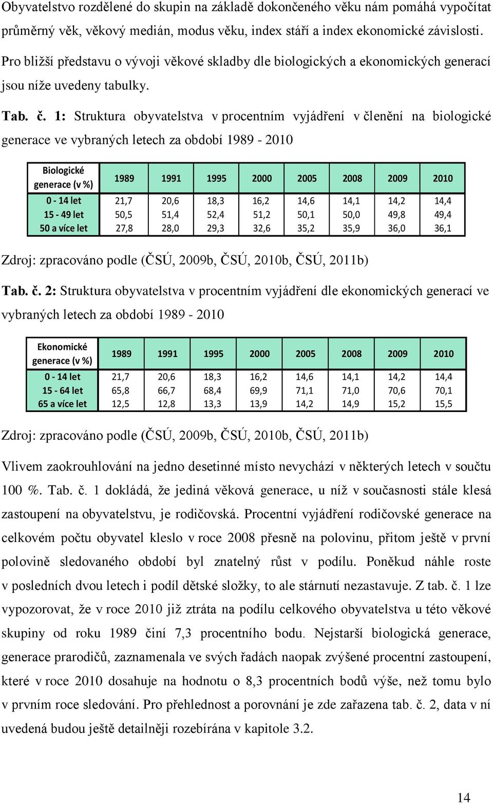 1: Struktura obyvatelstva v procentním vyjádření v členění na biologické generace ve vybraných letech za období 1989-2010 Biologické generace (v %) 1989 1991 1995 2000 2005 2008 2009 2010 0-14 let