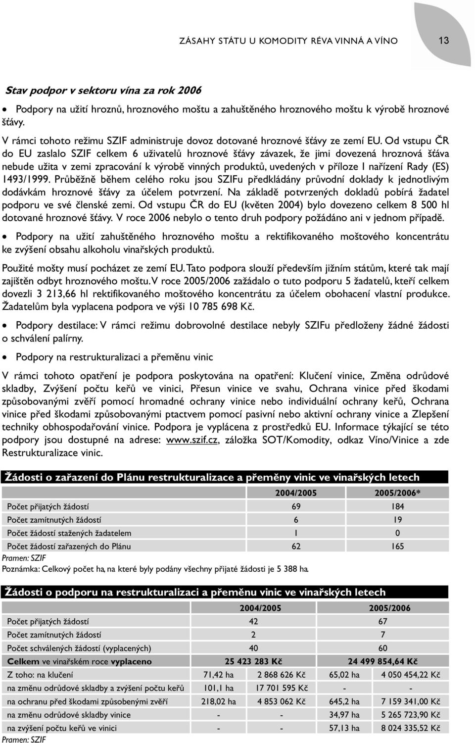 Od vstupu ČR do EU zaslalo SZIF celkem 6 uživatelů hroznové šťávy závazek, že jimi dovezená hroznová šťáva nebude užita v zemi zpracování k výrobě vinných produktů, uvedených v příloze I nařízení