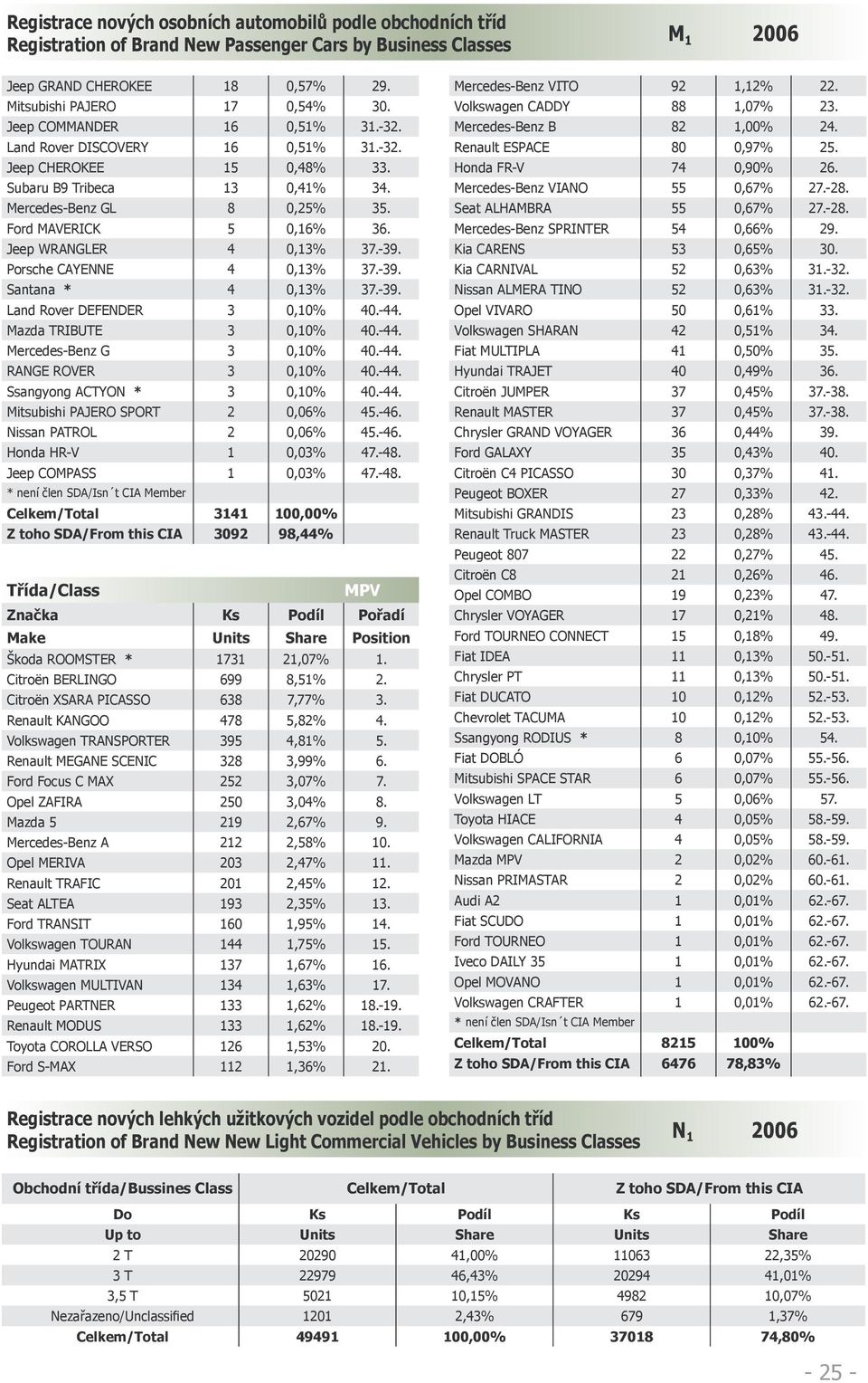 Porsche CAYENNE 4,13% 37.-39. Santana * 4,13% 37.-39. Land Rover DEFENDER 3,1% 4.-44. Mazda TRIBUTE 3,1% 4.-44. Mercedes-Benz G 3,1% 4.-44. RANGE ROVER 3,1% 4.-44. Ssangyong ACTYON * 3,1% 4.-44. Mitsubishi PAJERO SPORT 2,6% 45.