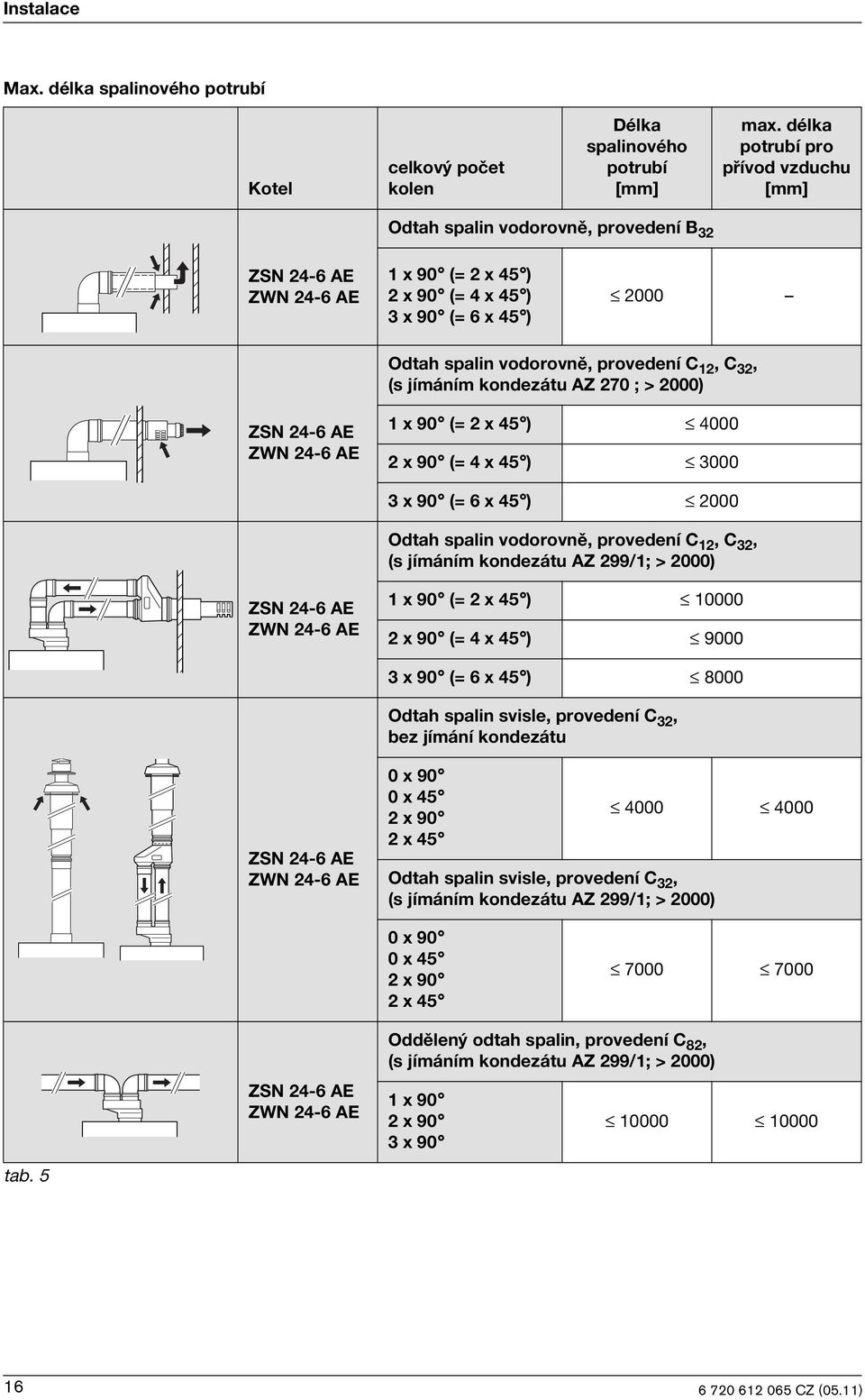 12, C 32, (s jímáním kondezátu AZ 270 ; > 2000) ZSN 24-6 AE ZWN 24-6 AE 1 x 90 (= 2 x 45 ) 4000 2 x 90 (= 4 x 45 ) 3000 3 x 90 (= 6 x 45 ) 2000 Odtah spaln vodorovně, provedení C 12, C 32, (s jímáním