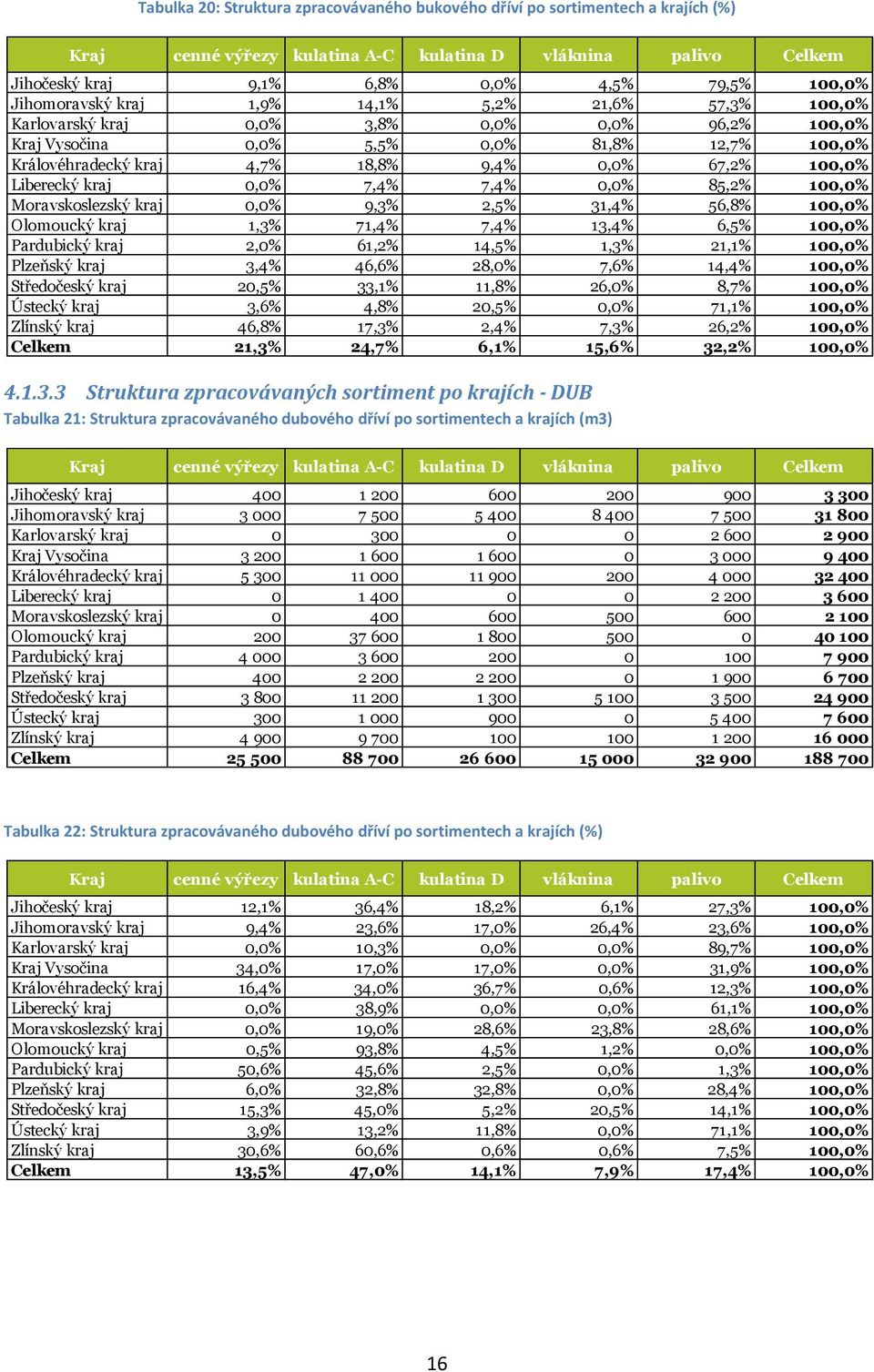 100,0% Liberecký kraj 0,0% 7,4% 7,4% 0,0% 85,2% 100,0% Moravskoslezský kraj 0,0% 9,3% 2,5% 31,4% 56,8% 100,0% Olomoucký kraj 1,3% 71,4% 7,4% 13,4% 6,5% 100,0% Pardubický kraj 2,0% 61,2% 14,5% 1,3%