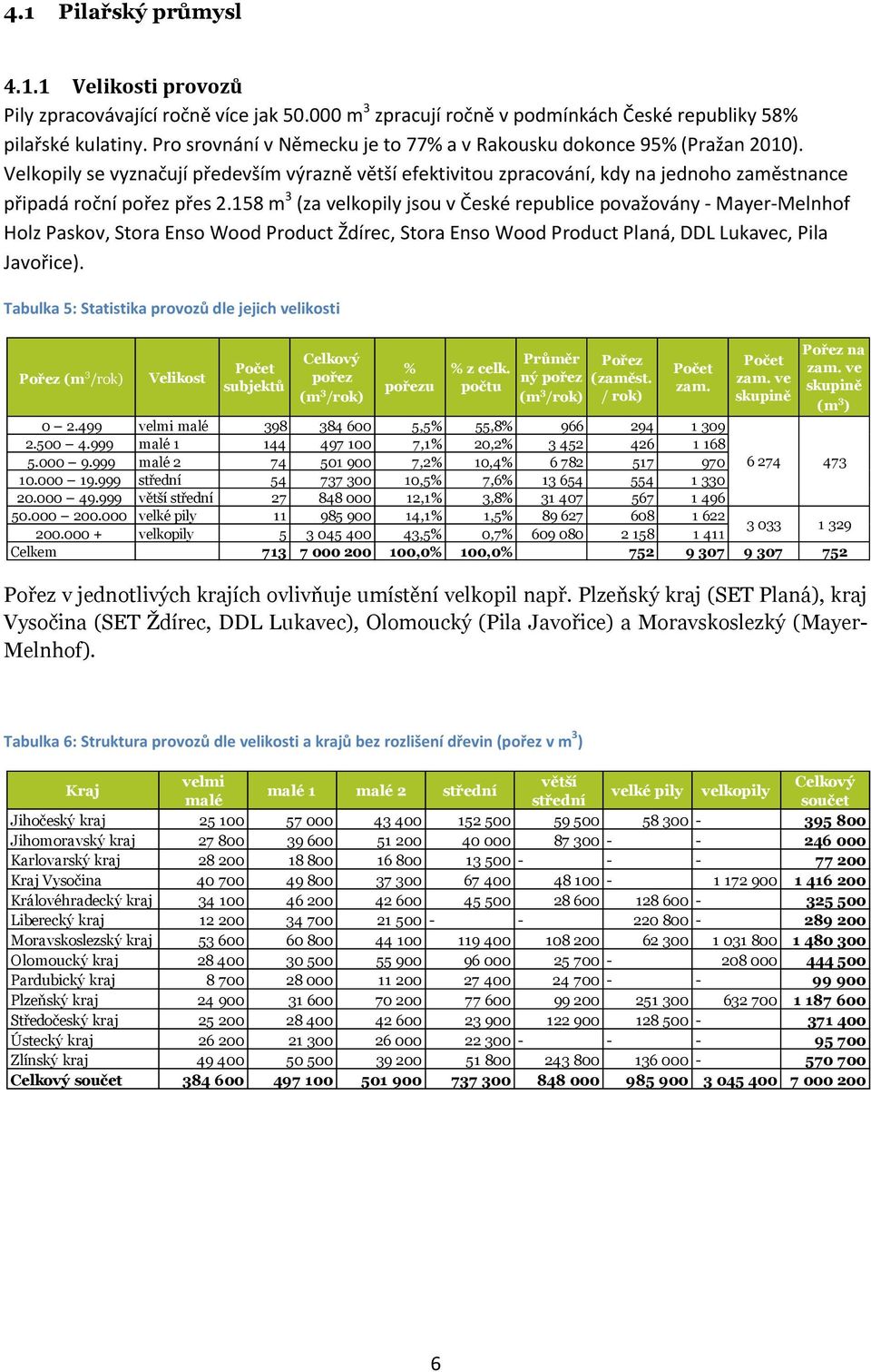 158 m 3 (za velkopily jsou v České republice považovány - Mayer-Melnhof Holz Paskov, Stora Enso Wood Product Ždírec, Stora Enso Wood Product Planá, DDL Lukavec, Pila Javořice).