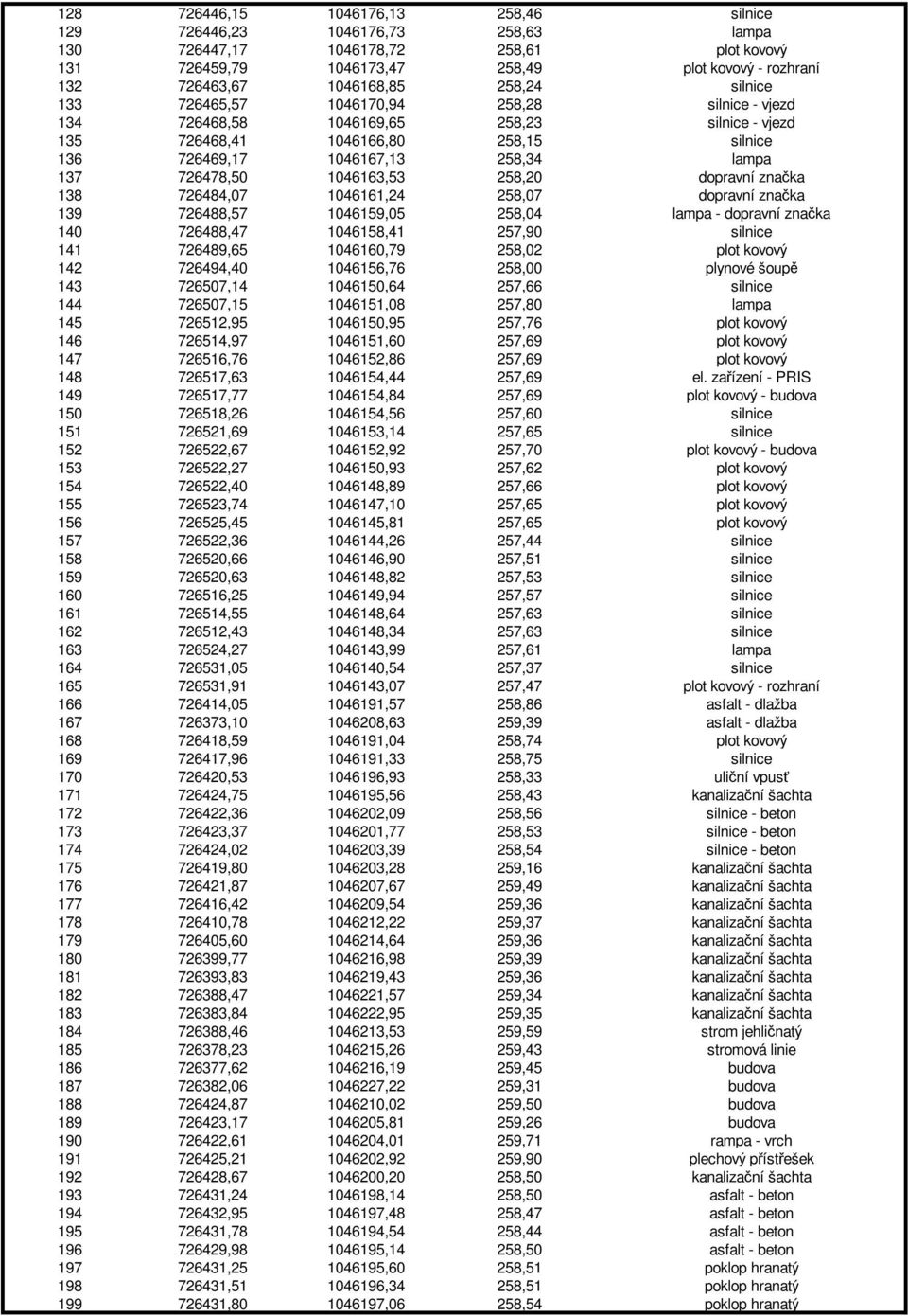 137 726478,50 1046163,53 258,20 dopravní značka 138 726484,07 1046161,24 258,07 dopravní značka 139 726488,57 1046159,05 258,04 lampa - dopravní značka 140 726488,47 1046158,41 257,90 silnice 141