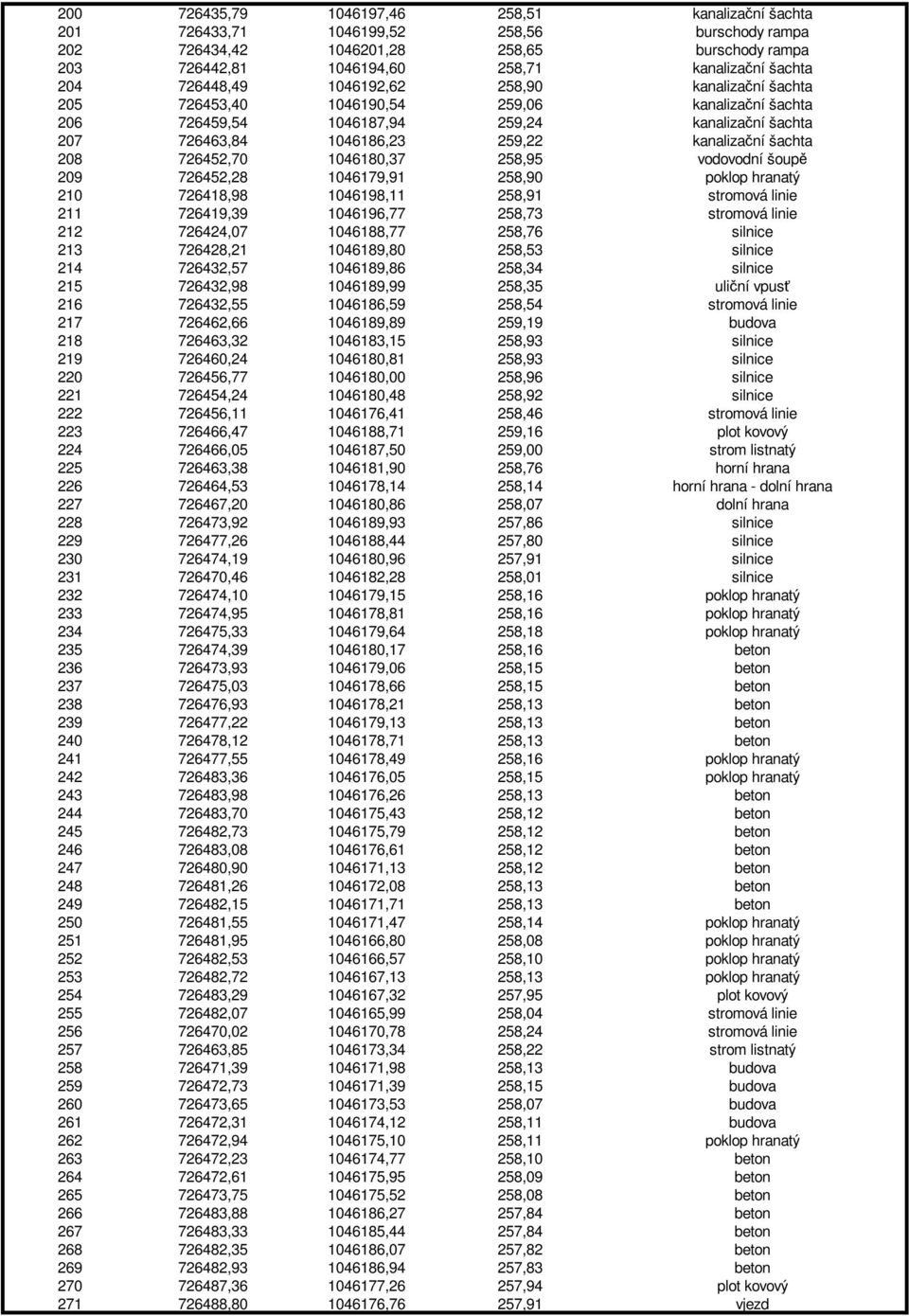 šachta 208 726452,70 1046180,37 258,95 vodovodní šoupě 209 726452,28 1046179,91 258,90 poklop hranatý 210 726418,98 1046198,11 258,91 stromová linie 211 726419,39 1046196,77 258,73 stromová linie 212